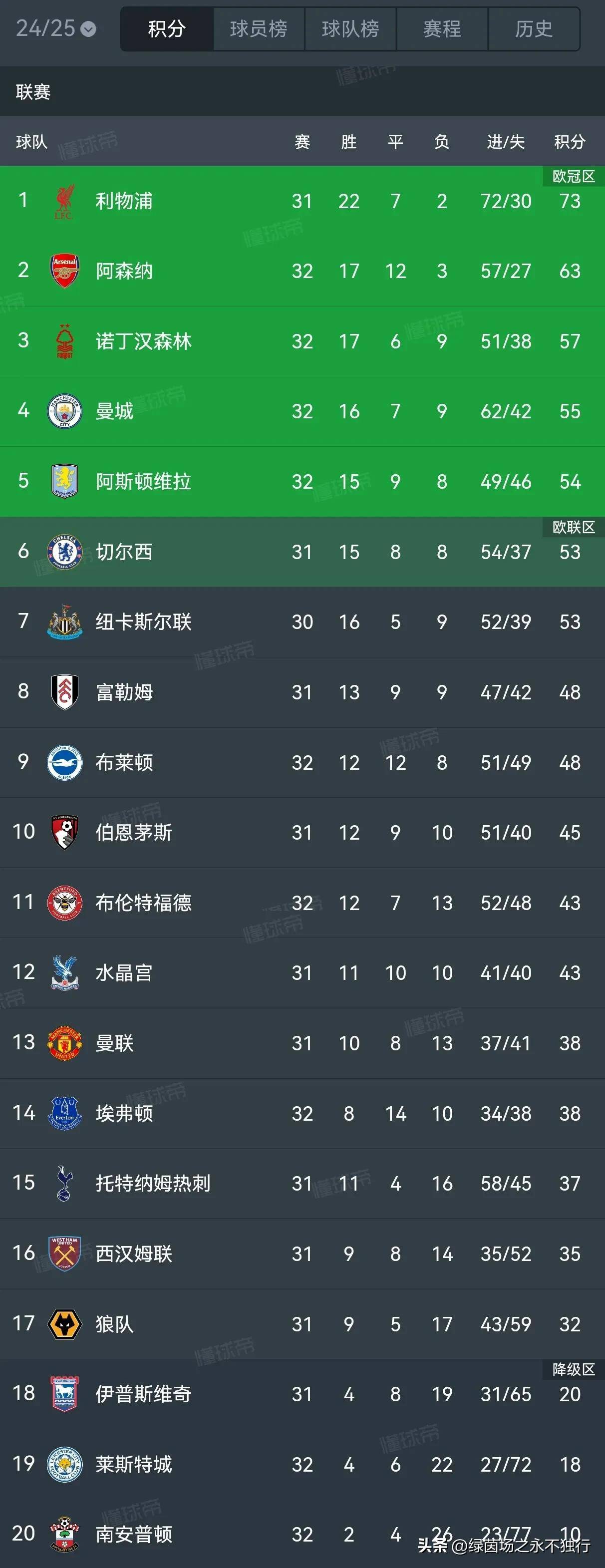 利物浦前锋破门破荒,球队取胜