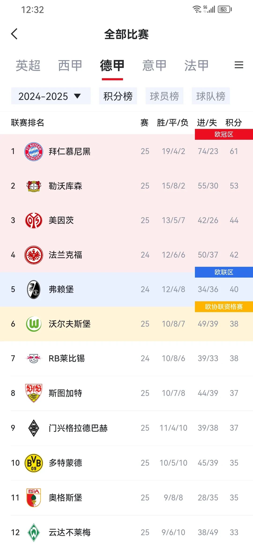 包含红黄对决，多特蒙德胜出暂时领先积分榜的词条